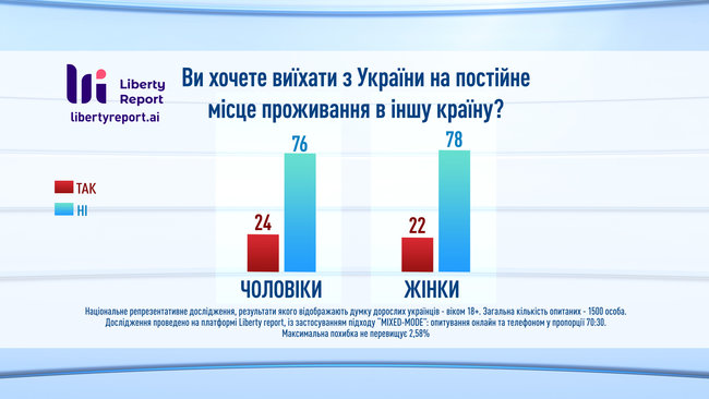 23% украинцев хотели бы сменить страну проживания, - опрос Liberty Report 05 23% украинцев хотели бы сменить страну проживания, - опрос Liberty Report 05