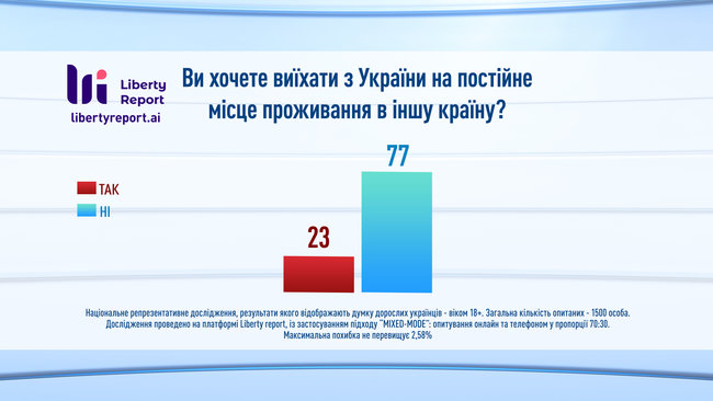 23% украинцев хотели бы сменить страну проживания, - опрос Liberty Report 07 23% украинцев хотели бы сменить страну проживания, - опрос Liberty Report 07