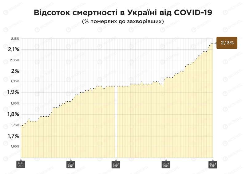 До пика эпидемии в Украине показатель летальности был на уровне 1,9%, сейчас он составляет 2,1% dqxikeidqxidqeant
