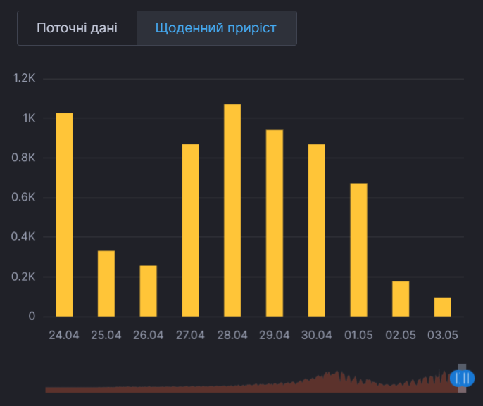 Динамика заболеваемости в Киеве. dqxikeidqxidqrant