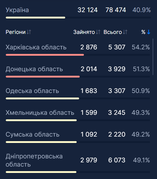 Заполненность коек в Украине. dqxikeidqxidqeant