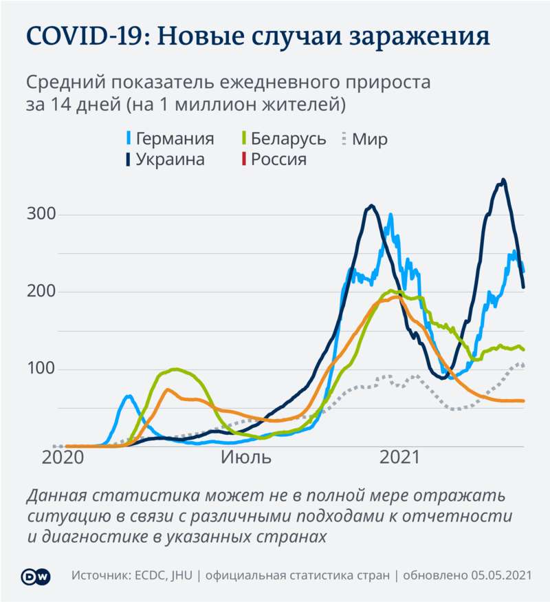 Новые случаи заражения коронавирусом за 14 дней на 1 млн жителей Германии, России, Беларуси, Украины, мира - инфографика dqxikeidqxidqrant