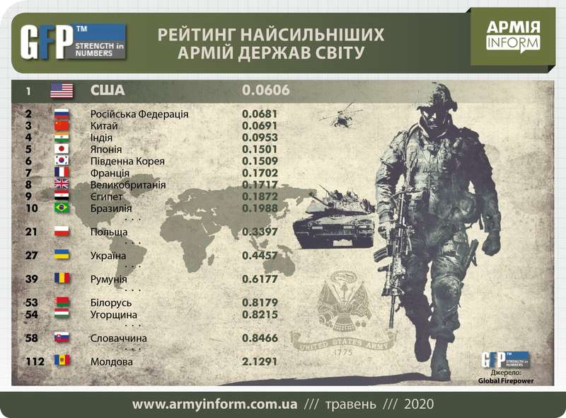 Рейтинг сильнейших армий стран мира. dqxikeidqxidqeant