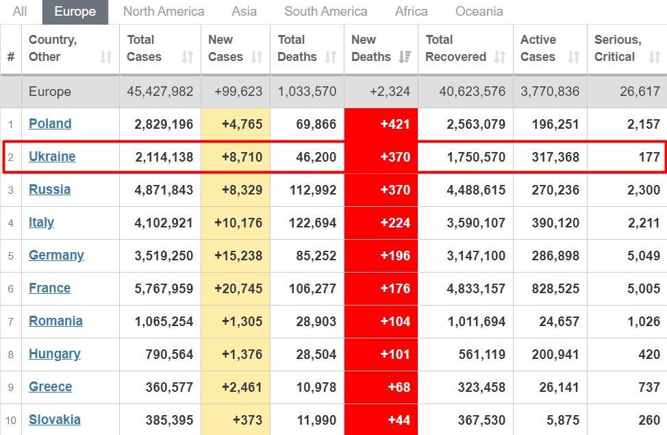 Украина стала 2-й в Европе по смертности от COVID-19 на 8 мая dqxikeidqxidqeant