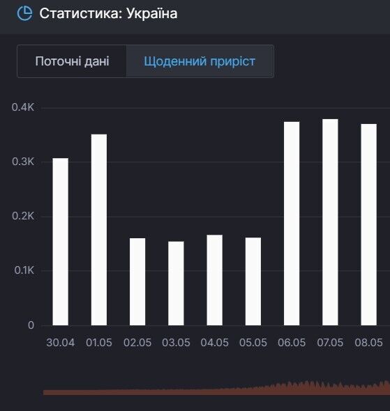 Прирост смертей от COVID-19 в Украине