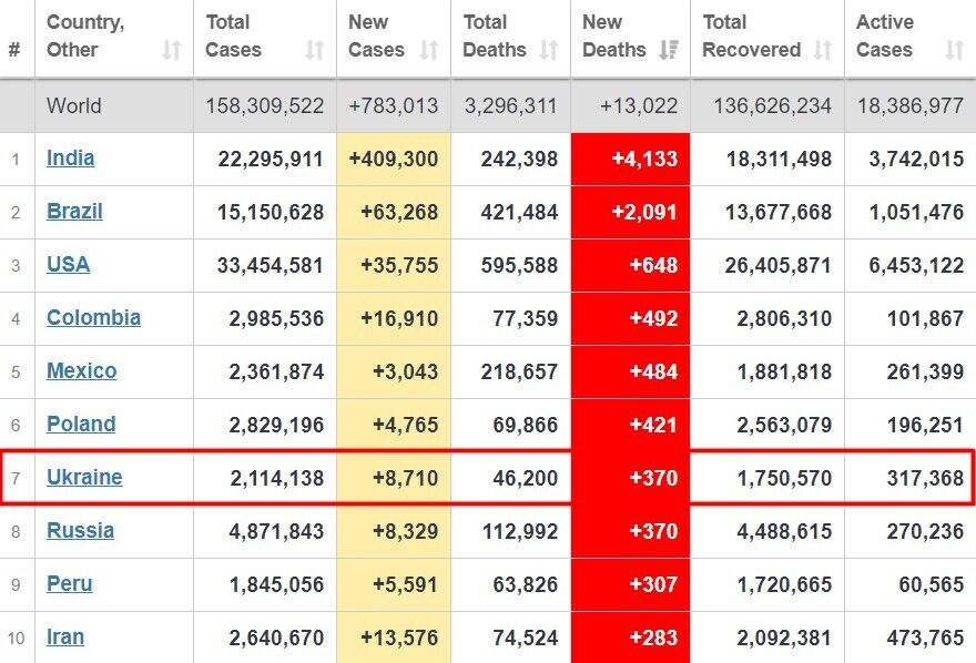 Украина стала 7-й в мире по смертности от COVID-19 на 8 мая