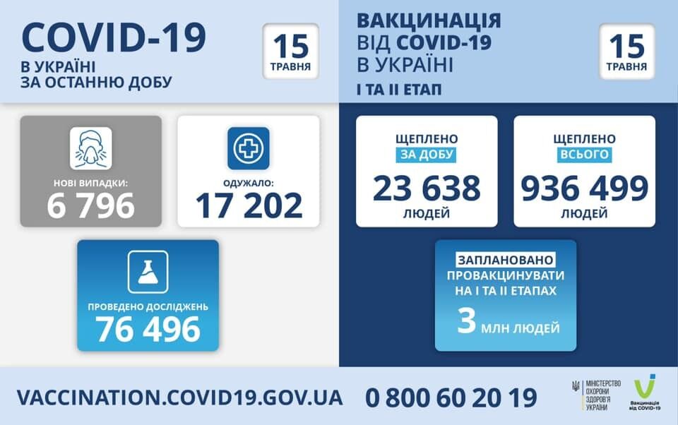 COVID-19 в Украине на 15 мая dqxikeidqxidqrant