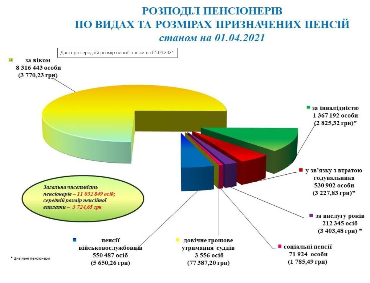 Украинцам пересчитают пенсии: выплаты повысят не всем, а реальный их размер обвалится dqxikeidqxidqrant