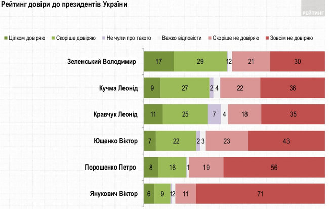 Оценка президентов: меньше всего не доверяют Зеленскому, лучшим считают Кучму, - опрос Рейтинга 01 Оценка президентов: меньше всего не доверяют Зеленскому, лучшим считают Кучму, - опрос Рейтинга 01 dqxikeidqxidqrant