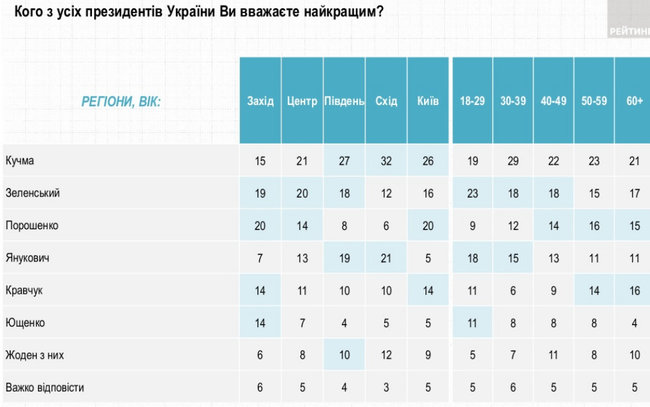Оценка президентов: меньше всего не доверяют Зеленскому, лучшим считают Кучму, - опрос Рейтинга 04 Оценка президентов: меньше всего не доверяют Зеленскому, лучшим считают Кучму, - опрос Рейтинга 04