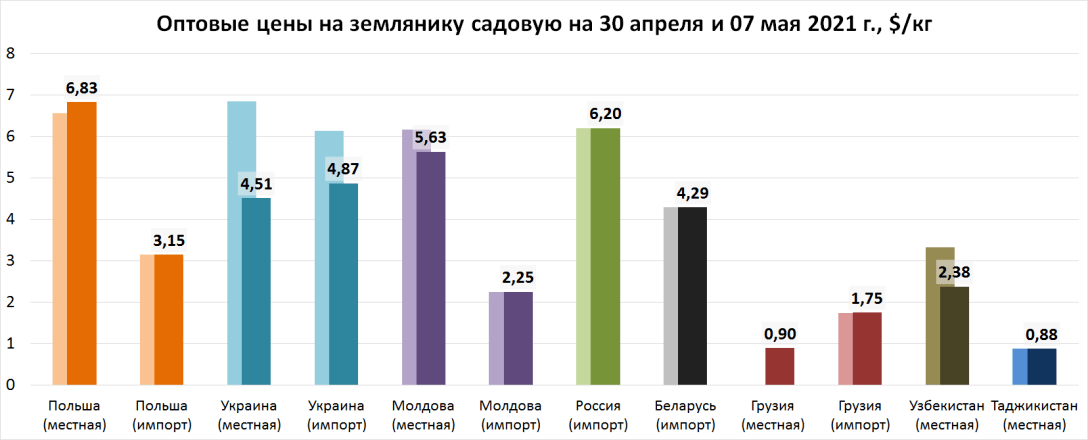 Стоимость местной и импортной клубники по странам Клубника, цены
