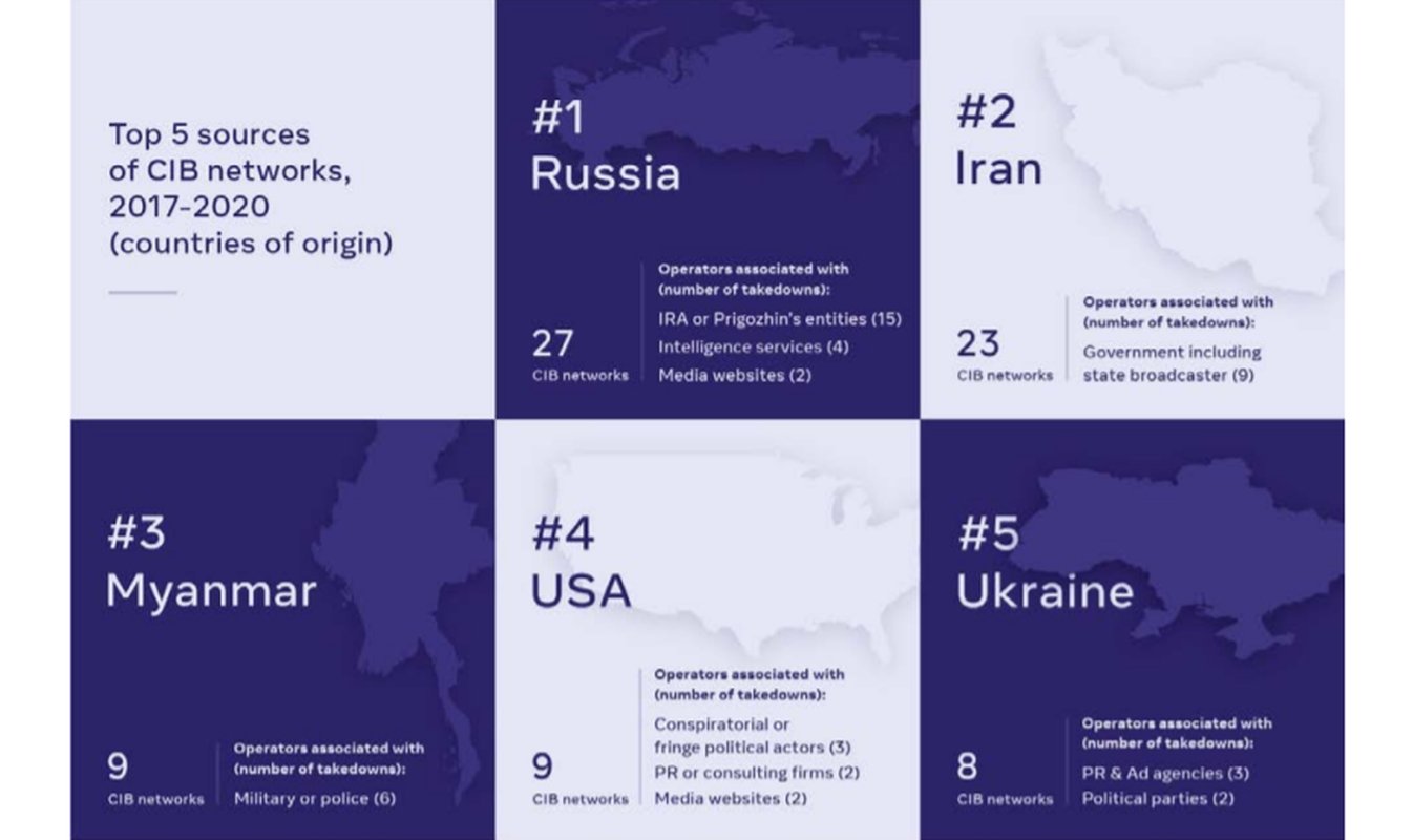 Украина вошла в пятерку стран по числу сетей тайного влияния в Facebook - фото 1 dqxikeidqxidqrant