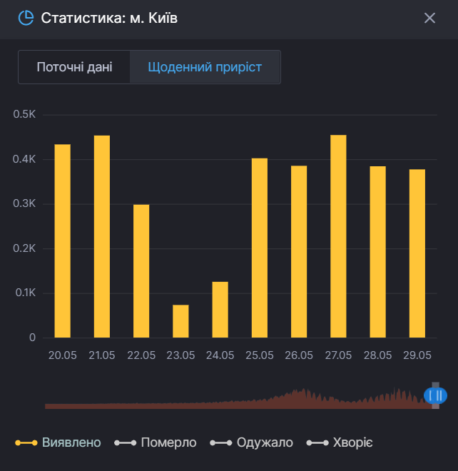 Киев стал лидером по заболеваемости COVID-19 dqxikeidqxidqeant