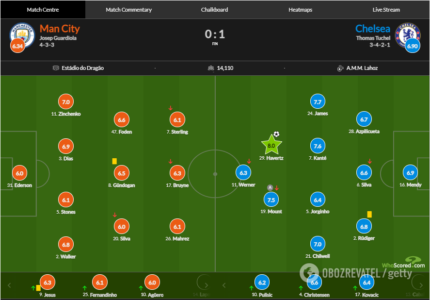 Зинченко получил 7 баллов за матч