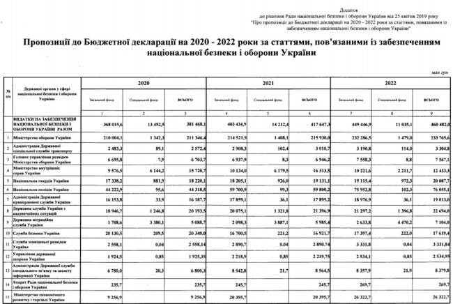 Кабмин урезает запланированные расходы на оборону на 2022 год, - Бюджетная декларация 01 Кабмин урезает запланированные расходы на оборону на 2022 год, - Бюджетная декларация 01 dqxikeidqxiqdzant