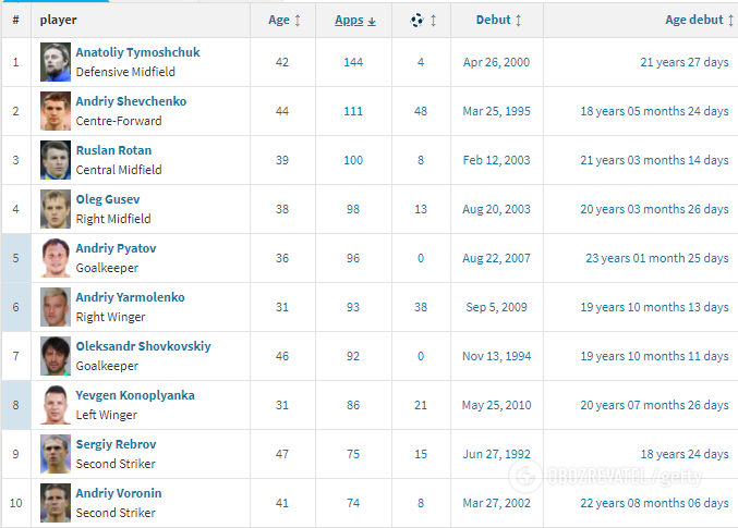 Список гвардейцев сборной Украины