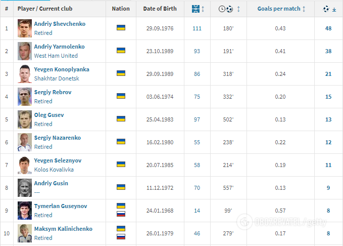 Лучшие бомбардиры национальной команды