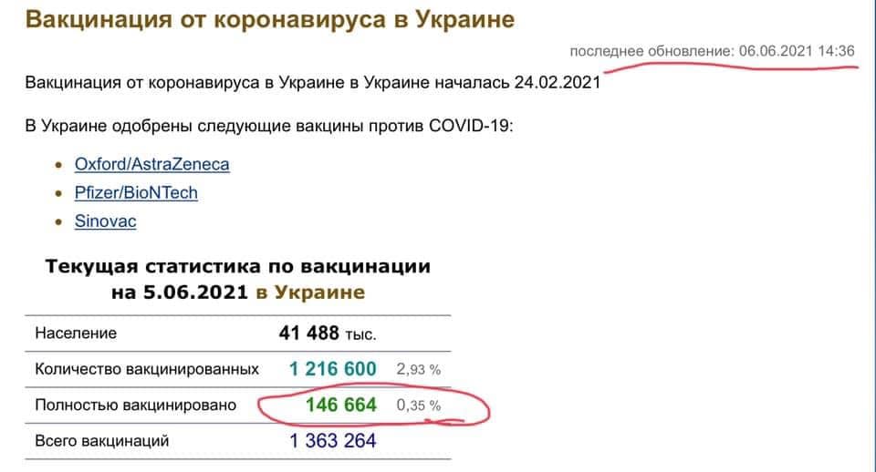 ,   ( «     .0.06202114:36 14:36 : 06.06.2021         24.02.2021       COVID-19: Oxford/AstraZeneca Pfizer/BioNTech Sinovac      5.06.2021      41 488 . 1 216 600   2,93 %   146 664 0,35 1 363 264») dqxikeidqxidqrant