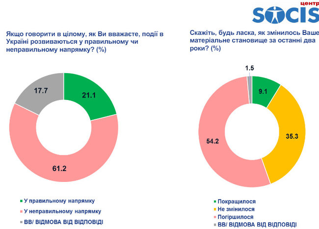 55,3% граждан считают нынешнюю власть Зеленского дилетантской, - опрос СОЦИСа 01 55,3% граждан считают нынешнюю власть Зеленского дилетантской, - опрос СОЦИСа 01 dqxikeidqxidqrant
