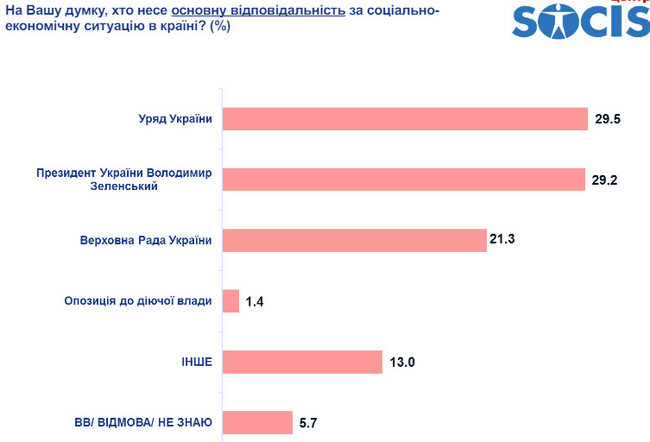 55,3% граждан считают нынешнюю власть Зеленского дилетантской, - опрос СОЦИСа 02 55,3% граждан считают нынешнюю власть Зеленского дилетантской, - опрос СОЦИСа 02