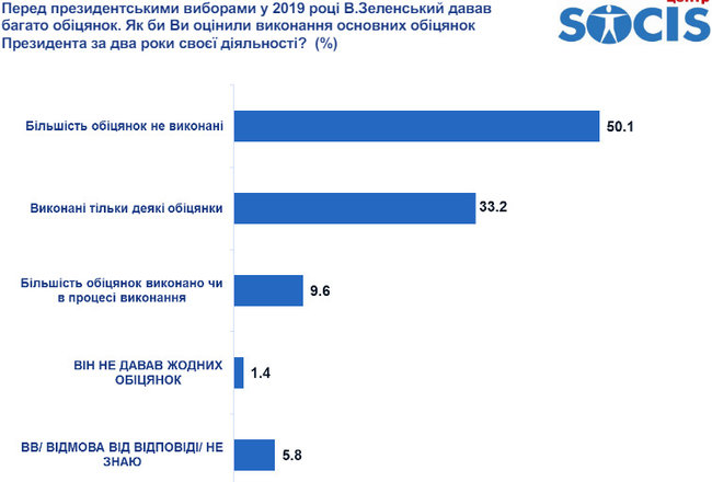 55,3% граждан считают нынешнюю власть Зеленского дилетантской, - опрос СОЦИСа 03 55,3% граждан считают нынешнюю власть Зеленского дилетантской, - опрос СОЦИСа 03
