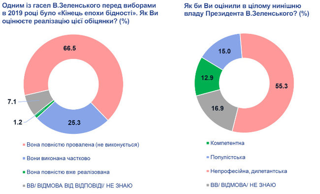 55,3% граждан считают нынешнюю власть Зеленского дилетантской, - опрос СОЦИСа 04 55,3% граждан считают нынешнюю власть Зеленского дилетантской, - опрос СОЦИСа 04