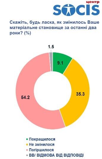 54,2% украинцев отметили ухудшение своего материального положения за последние два года