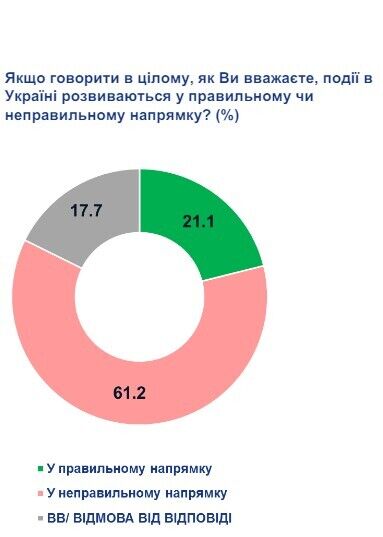61,2% украинцев считают, что события в Украине развиваются в неправильном направлении