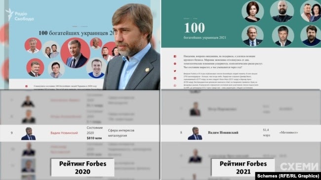 За версією Forbes цьогоріч Новинський став доларовим мільярдером: торік його статки оцінювали лише в 810 мільйонів доларів, а цього року – вже у 1,4 мільярда доларів