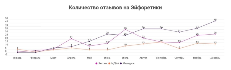 фото спроса на эйфоретики