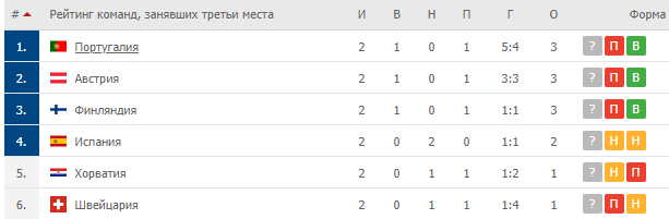 Рейтинг 3-х мест на момент публикации новости