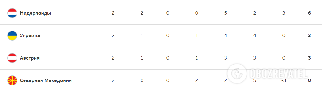 Турнирная таблицы группы С.
