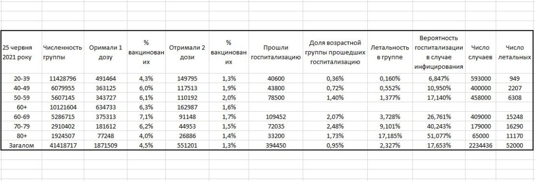таблица истребина новые случаи, возрастные группы, диаграмма