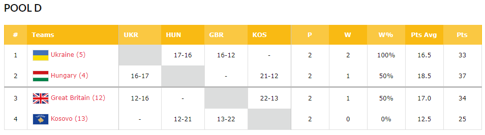 Положение в группе D