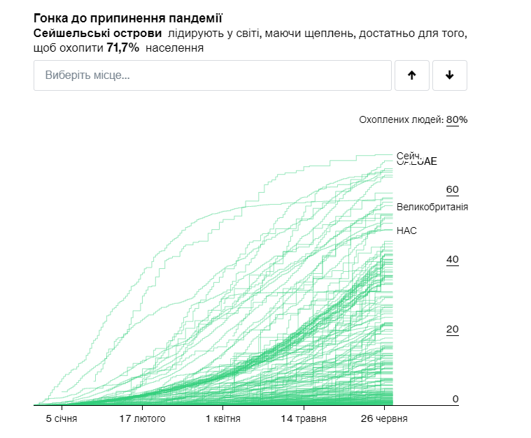 Уровень обеспечения вакцинами от коронавируса в мире по состоянию на 26 июня