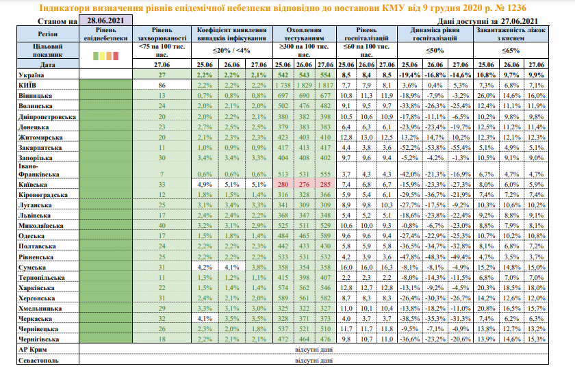 Показатели по регионам dqxikeidqxidqeant