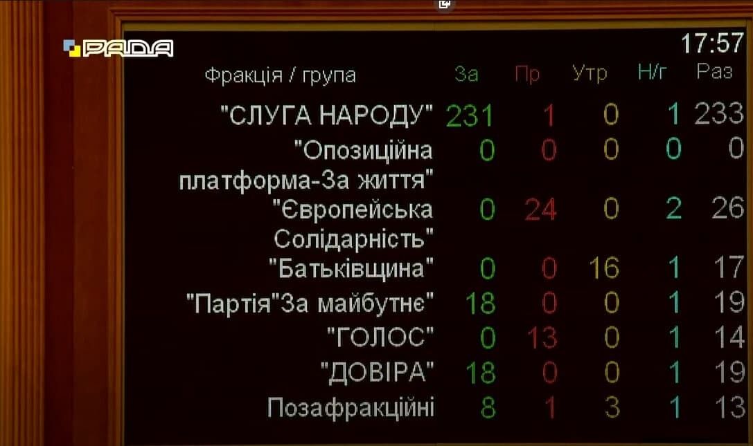 Голосование по фракциям. dqxikeidqxidqrant