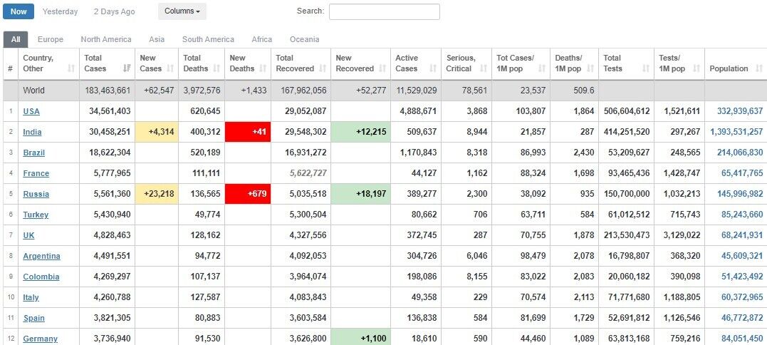 Статистика COVID-19 в мире dqxikeidqxidqrant