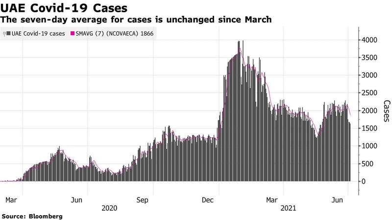 Заболеваемость коронавирусом в ОАЭ.
