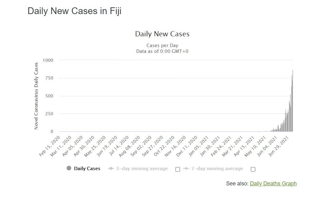 Динамика выявления новых случаев COVID-19 на Фиджи.