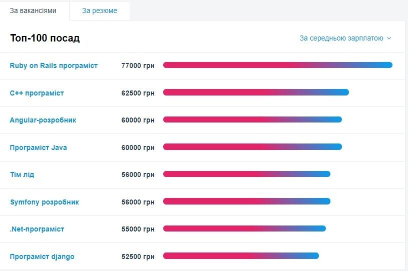 Самые высокооплачиваемые вакансии dqxikeidqxidqrant