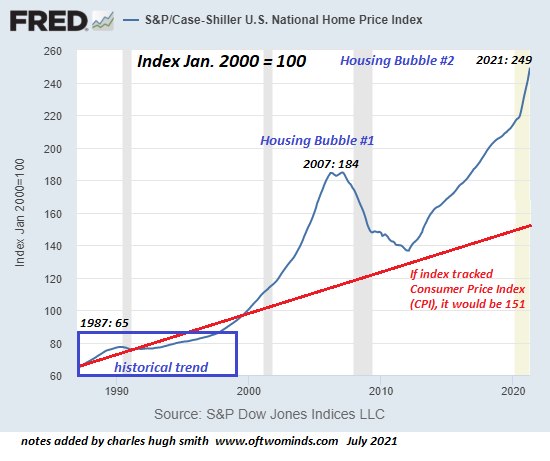 ,   ( «FRED 260 S&P/Case-Shiller U.S. National Home Price Index 240 Index Jan. 2000 100 Housing Bubble #2 2021:249 249 Housing Bubble #1 2007: 184 220 200 Jan 0ueo @a 180 160 140 120 100 1987:65 30 If index tracked Consumer Price Index (CPI), it would be 151 60 historical trend 1990 2000 2010 Source: S&P Dow Jones Indices LLC notes added by charles hugh smith www.oftwominds.com July 2021 2020») dqxikeidqxidqrant