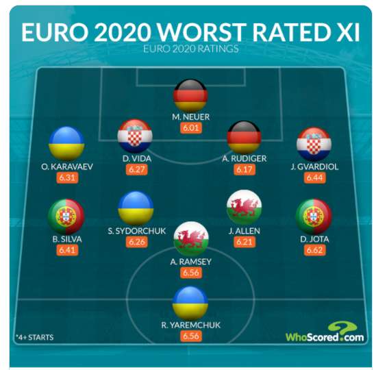 Сборная худших игроков Евро-2020