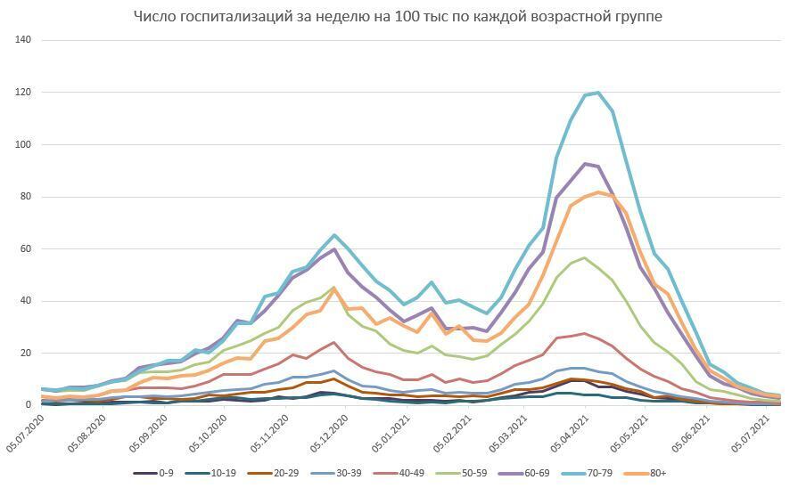 Количество госпитализаций весной