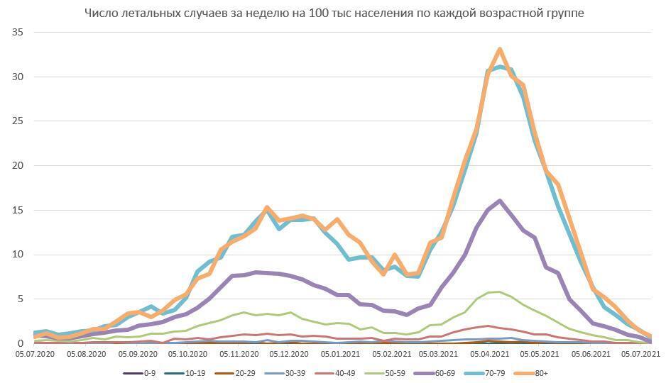 Показатели летальности весной