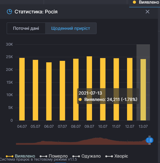 Россия: новые случаи COVID-19.