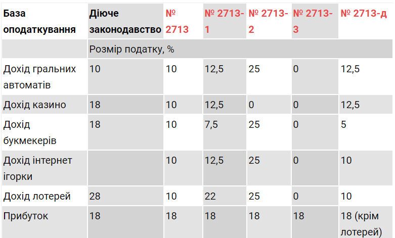 "Слуги народа" решили на три года освободить казино от уплаты налогов: закон принят в первом чтении dqxikeidqxidqeant