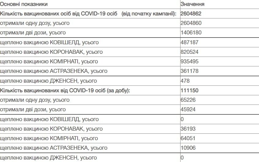 Какими препаратами вакцинируют украинцев.