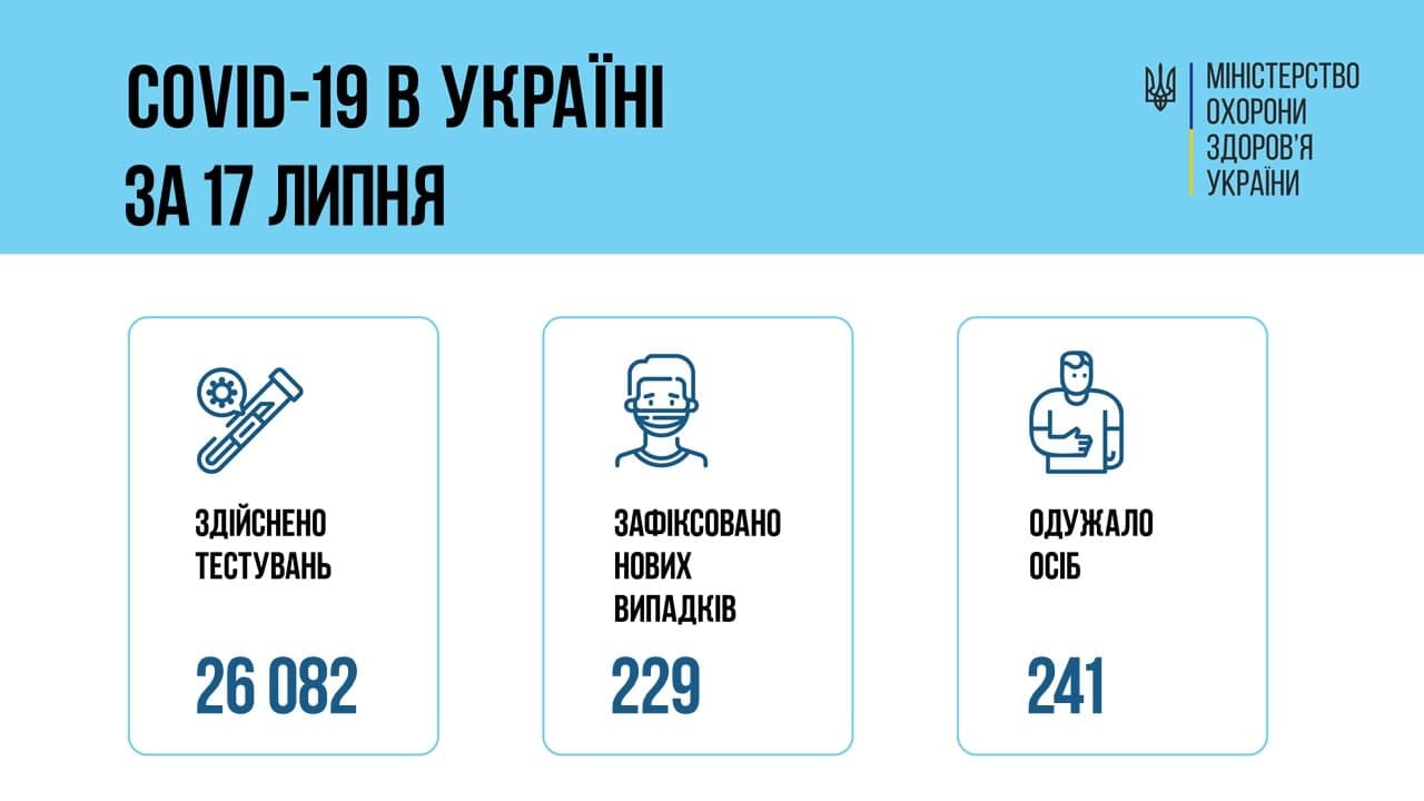 Количество новых случаев COVID-19 в Украине упало до 229 dqxikeidqxidqrant