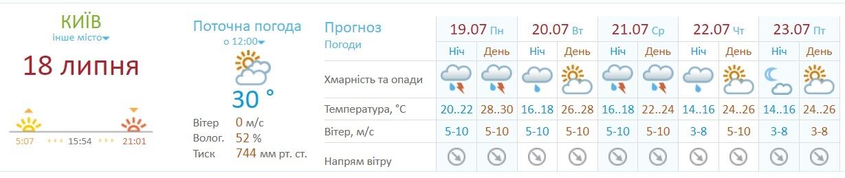 Прогноз погоды в Киеве. dqxikeidqxidqeant